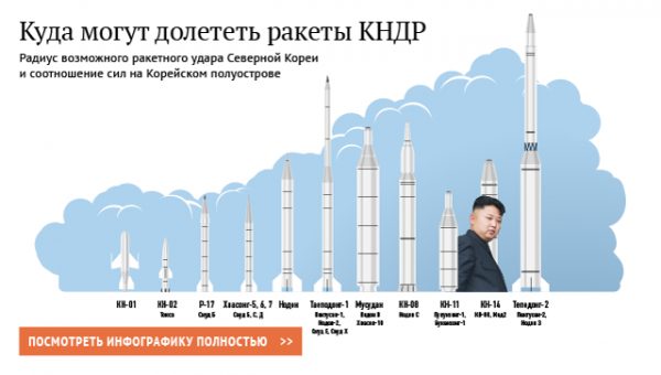 КНДР произвела второй за месяц пуск баллистической ракеты