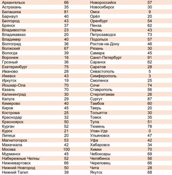  Составлен рейтинг качества медицинского обслуживания по городам (список)															