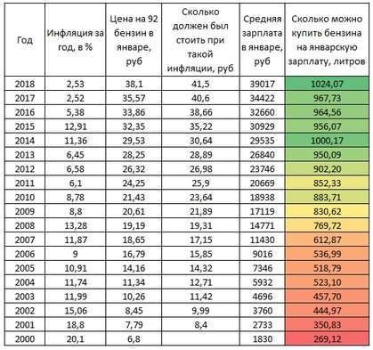 Статистика: дорожающий в России бензин становится доступнее 