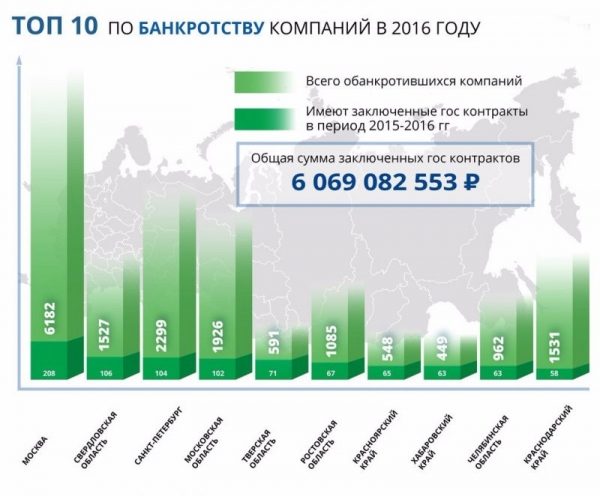 1 527 компаний-однодневок обанкротились в 2016 году в Свердловской области (ФОТО)
