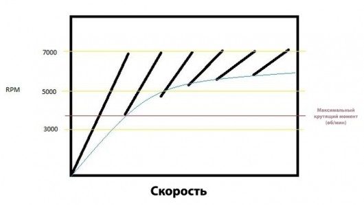 Как передаточное отношение определяет характер автомобиля