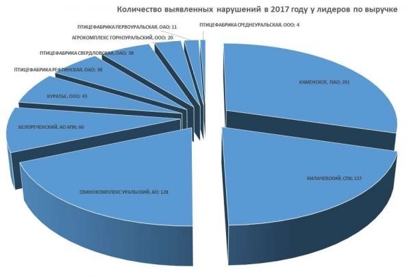 Рейтинг предприятий АПК Свердловской области: 53 млрд выручки при нарушениях, штрафах 