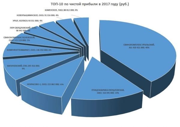 Рейтинг предприятий АПК Свердловской области: 53 млрд выручки при нарушениях, штрафах 