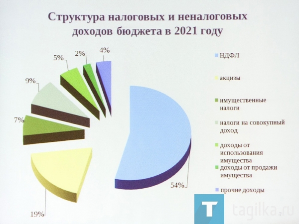 Проект бюджета на 2023